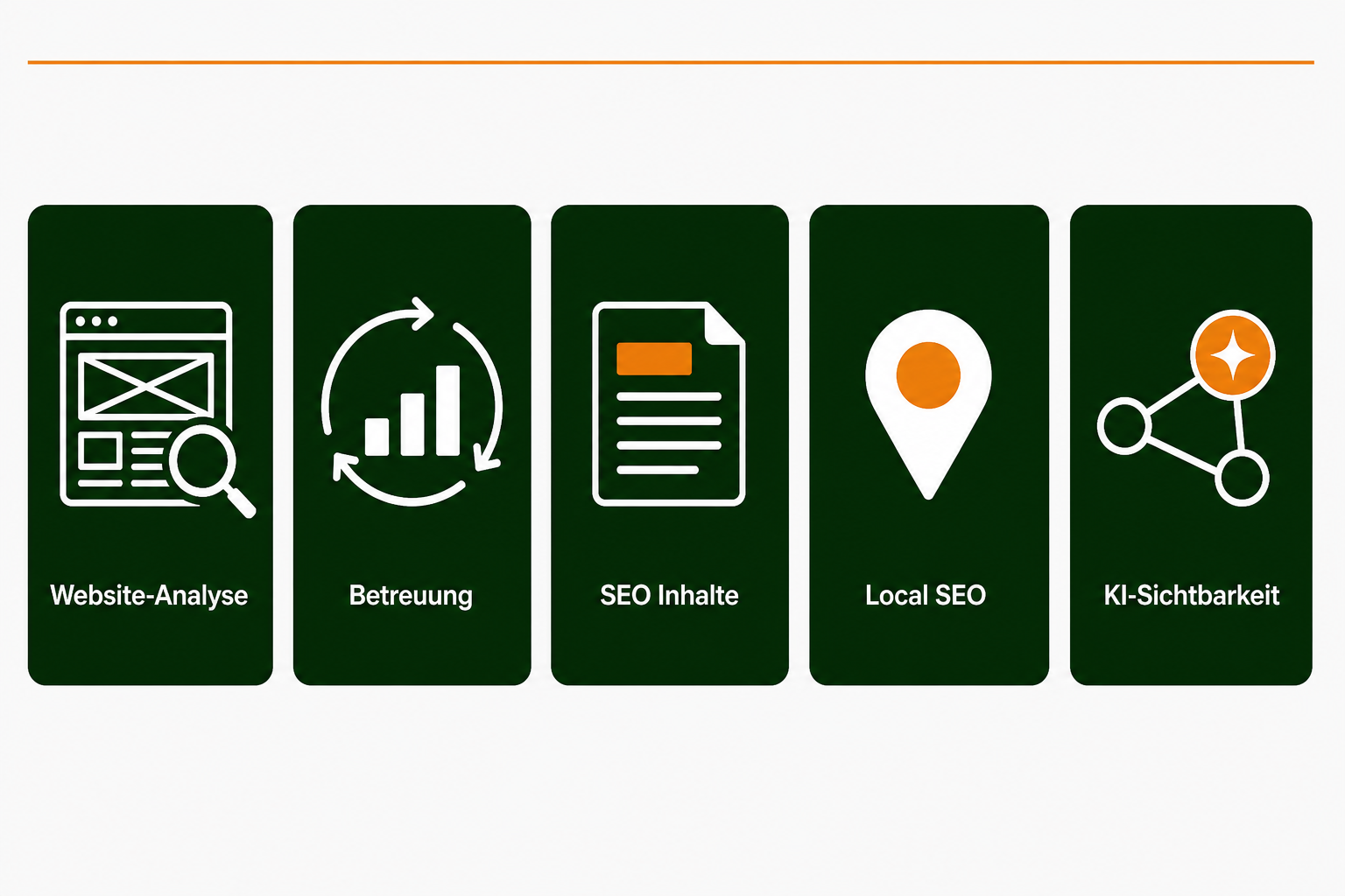 Sechs Leistungsfelder: Website-Analyse, Betreuung, SEO Inhalte, Local SEO, KI-Sichtbarkeit, Blog-Redaktion