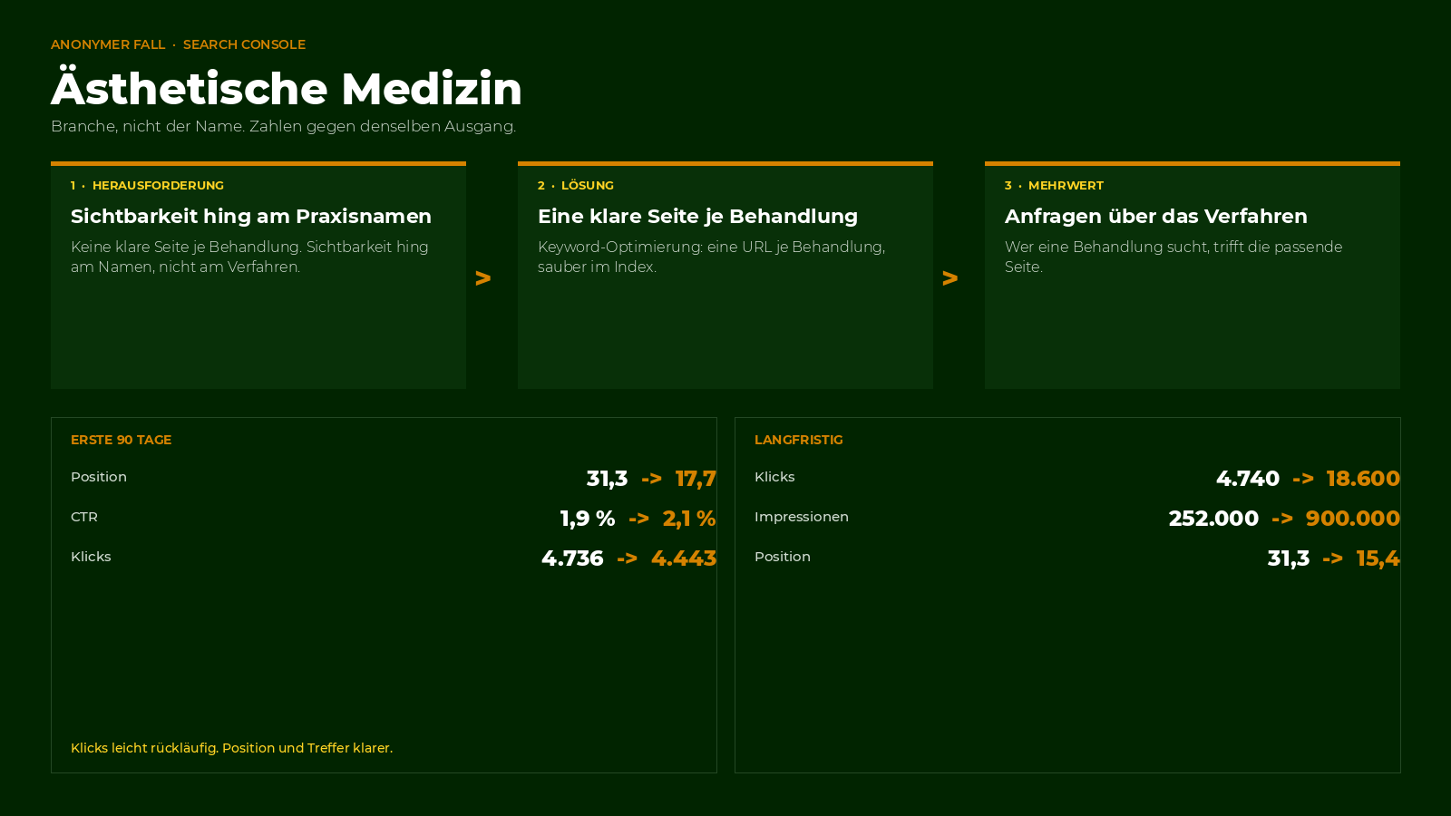 anonym, ästhetische Medizin, Verlauf der Sichtbarkeit
