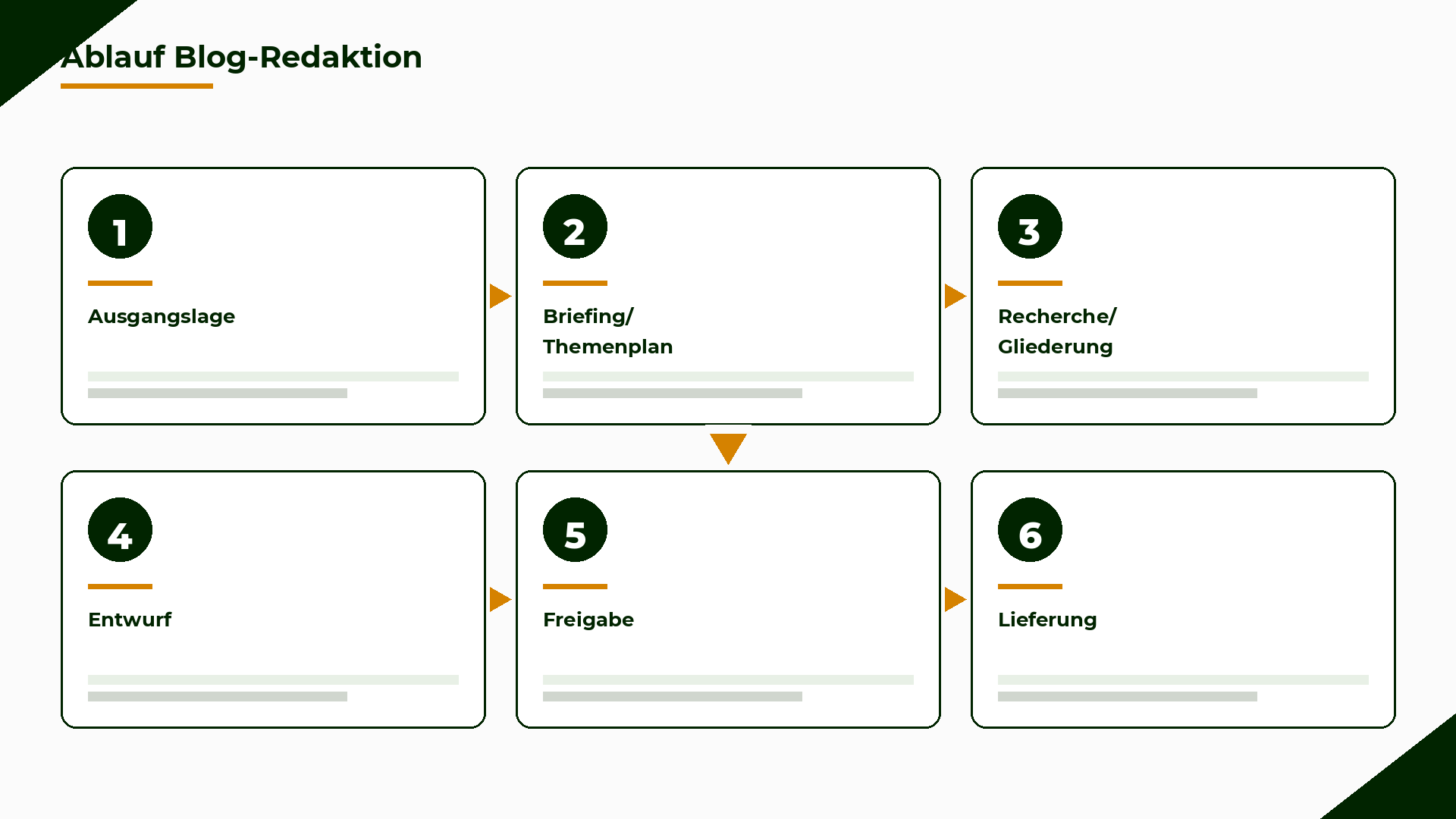 Ablauf der Blog-Redaktion von Briefing bis Veröffentlichung
